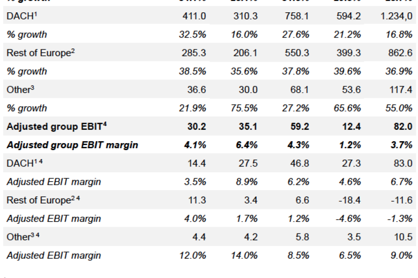 Zalando group – Revenues and adjusted EBIT (EUR million)