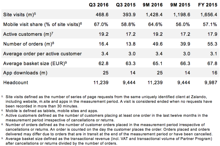 Zalando SE – Key performance indicators