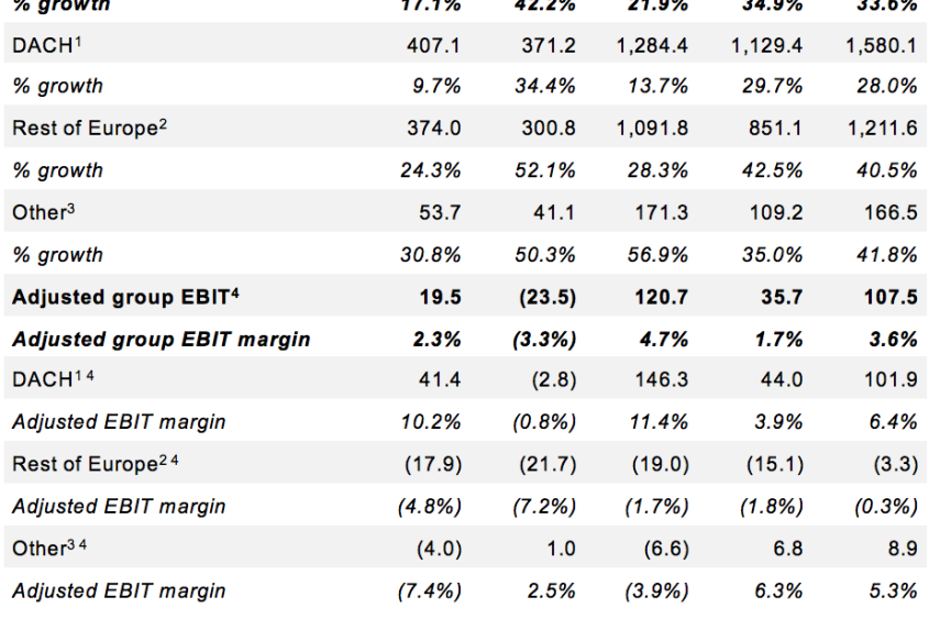 Zalando SE – Revenue and adjusted EBIT (EUR million)