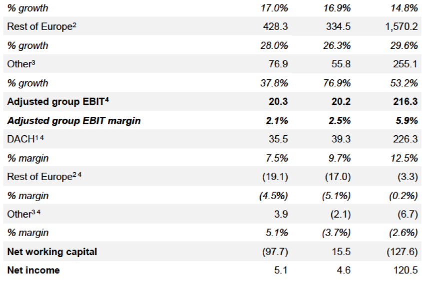 Zalando SE Q1 2017 Key Figures