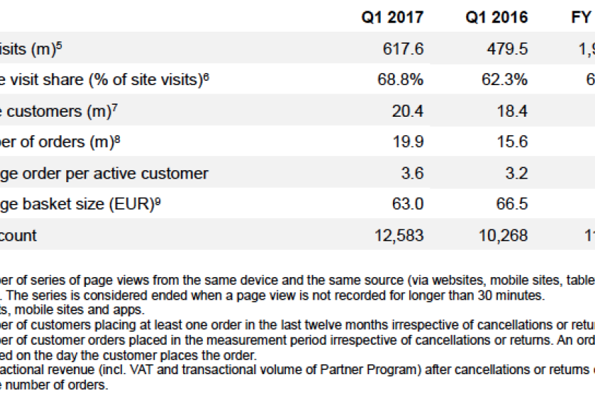 Zalando SE Q1 2017 KPIs