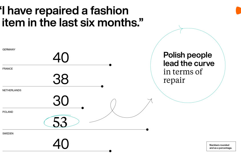 Statement: I have repaired a fashion item in the last six months. Result: Polish people lead the curve in terms of repair (53 %), followed by Germany and Sweden (40% each), France (38%), the Netherlands (30%)