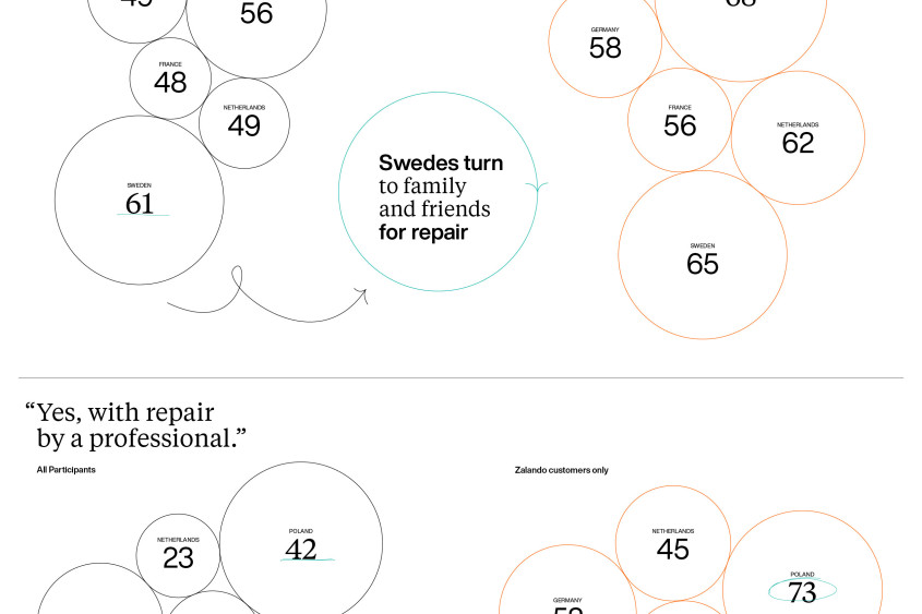 Question: Have you previously worn repaired fashion items? Result: Swedes turn to family and friends for repairs. In Poland people are looking for professional support.