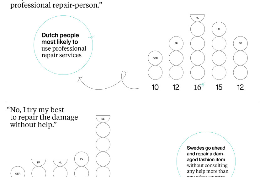 Question: Before repairing a damaged item, do you look for help on how to fix the damage? Result: For repair most people turn to friends and family for advice; Dutch people most likely to use professional repair services; Swedes go ahead and repair a damaged fashion item without consulting any help more than any other country