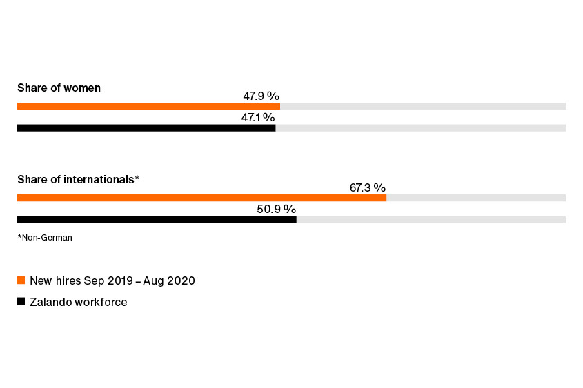 Graphic shows the share of women and internationals in hiring between September 2019 and August 2020. 47.9% of new hires were women. The Zalando workforce was made up by women by 47.1%. 67.3% of all new hires were internationals. The Zalando workforce was made up by internationals by 50.9%.
