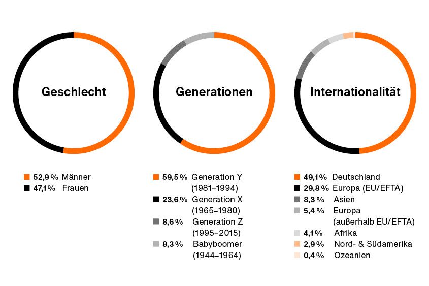 Drei Kreisdiagramme zur Zusammensetzung von Zalandos Belegschaft. Erste Grafik:  Geschlecht. Männer 52,9 %, Frauen 47,1 %. Zweite Grafik: Generationen. Generation Y, von 1981 bis 1994: 59,5 %. Generation X, von 1965 bis 1980: 23,6 %. Generation Z, von 1995 bis 2015: 8,6 % und schließlich die Baby-Boomer, von 1944 bis 1964: 8,3 %. Dritte Grafik: Internationalität. Deutschland 49,1%, gefolgt von Europa (EU/EFTA) 29,8%, Asien 8,3%, Europa (Nicht-EU/EFTA) 5,4%, Afrika 4,1%, Amerika 2,9% und Ozeanien 0,4%.
