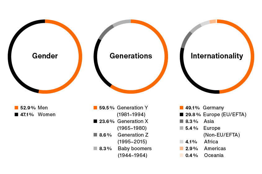 Three pie charts showing the composition of Zalando's workforce. First chart:  Gender. Men 52.9%, women 47.1%. Second chart: Generations. Generation Y, from 1981 to 1994: 59.5%. Generation X, from 1965 to 1980: 23.6%. Generation Z, from 1995 to 2015: 8.6% and finally Baby Boomers, from 1944 to 1964: 8.3%. Third chart: Internationality. Germany 49.1%, followed by Europe (EU/EFTA) 29.8%, Asia 8.3%, Europe (Non-EU/EFTA) 5.4%, Africa 4.1%, Americas 2.9% and Oceania 0.4%.