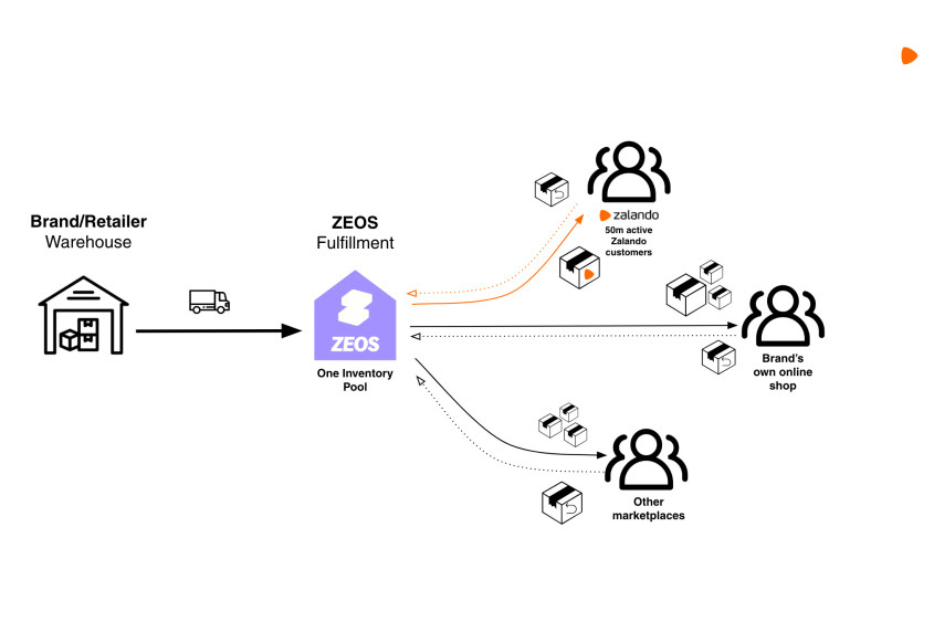 Illustrating the transactions between ZEOS fulfillment, one inventory pool, in the centre and multiple shopping platforms: Zalando shop, brand's own shop, other marketplaces on the one side and Brand/Retailer warehouse on the other