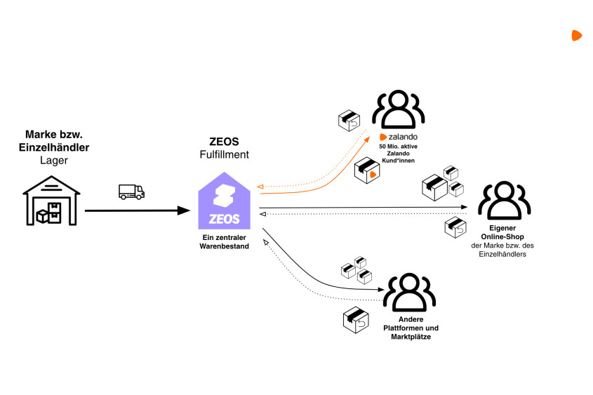 Illustration von Transaktionen der ZEOS Fulfillment, zentraler Warenbestand, mit verschiedenen Shops einerseits und dem Lager der Marke, Einzelhändler andererseits