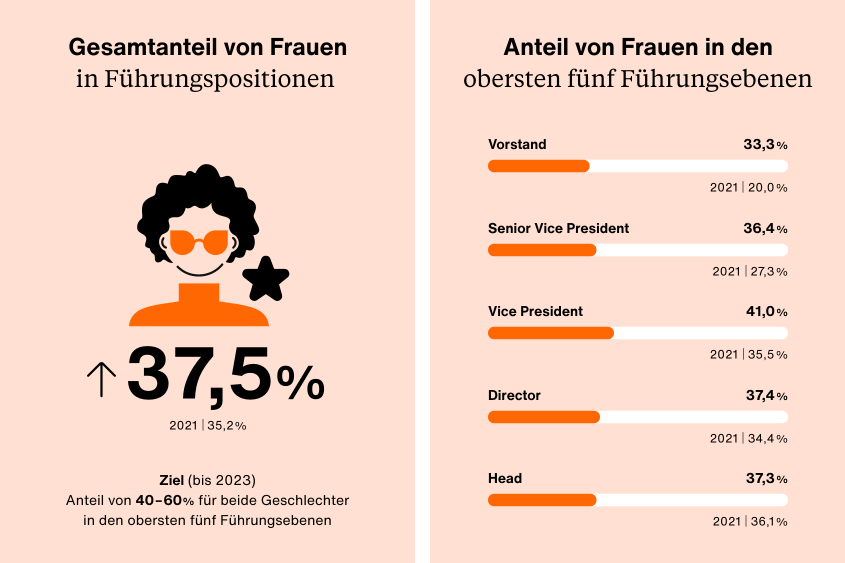Der Gesamtanteil von Frauen in Führungspositionen liegt bei 37,5%. Das Ziel für 2023 ist es, einen Anteil von 40 bis 60% für beide Geschlechter in den obersten fünf Führungsebenen zu erreichen. Der Anteil von Frauen im Vorstand liegt derzeit bei 33,3%, Senior Vice President bei 36,4%, Vice President bei 41%, Director bei 37,4% und Head bei 37.3%.
