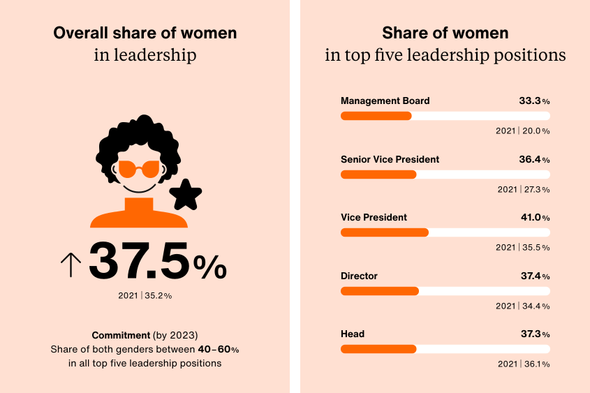 The overall percentage of women in management positions is 37.5%. The target for 2023 is to achieve a share of 40-60% for both genders in the top five management levels. The proportion of women on the Board is currently 33.3%, Senior Vice President 36.4%, Vice President 41%, Director 37.4% and Head 37.3%.