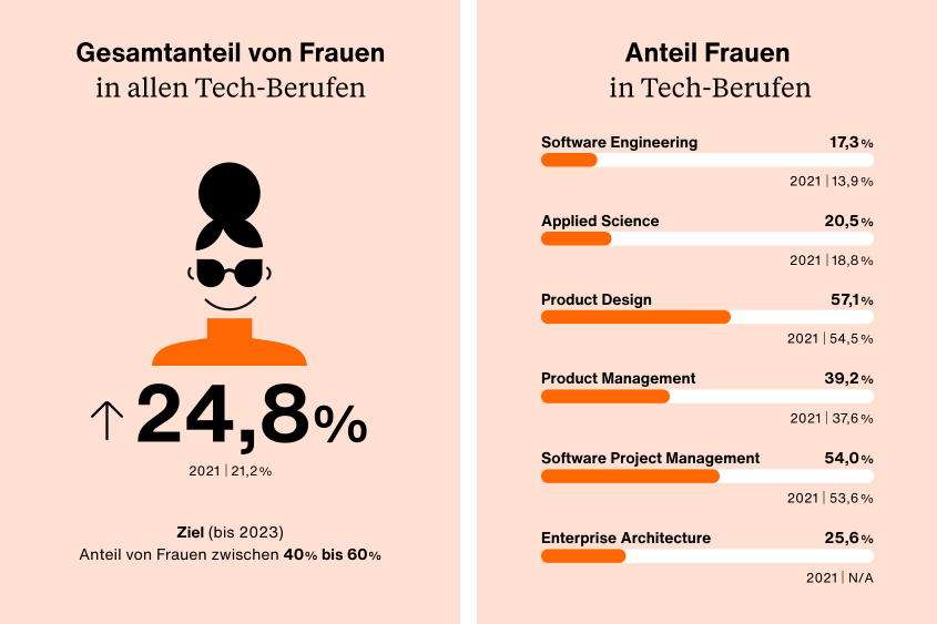 Der Gesamtanteil von Frauen in allen Tech-Berufen liegt bei 24,8%. Das Ziel für 2023 ist es, den Anteil auf 40 bis 60% zu erhöhen. Der Anteil von Frauen im Bereich Software Engineering liegt bei 17,3%, Applied Science bei 20,5%, Product Design bei 57,1%, Product Management bei 39,2%, Software Project Management bei 54% und Enterprise Architecture bei 25,6%.