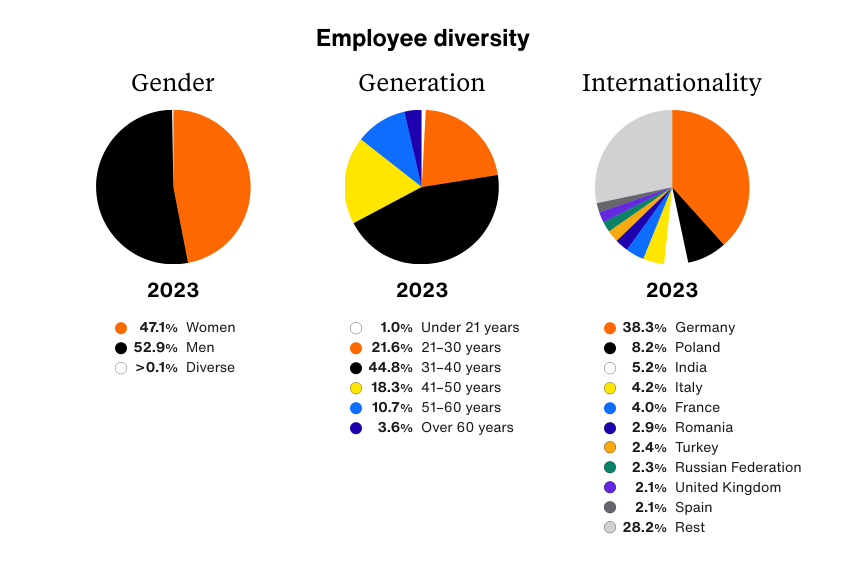 Employee diversity, three pie charts for 2023: Gender: 47.1% Women, 52.9% Men, over 0.1% diverse; Generation: 1.0% under 21 years; 21.6% 21-30 years; 44.8% 31-40 years; 10.7% 51-60 years; 3.6% over 60 years; Internationality: 38.3% Germany, 8.2% Poland, 5.2% India, 4.2% Italy, 4.0% France, and others