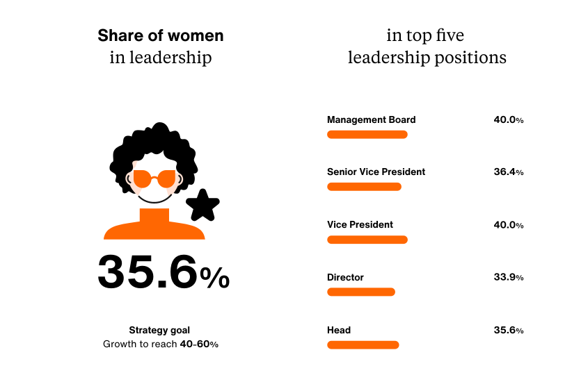 35.6 % Share of women in leadership; strategic goal: growth to reach 40-60%; in top five leadership positions: Management board: 40.0 %; Senior vice president: 36.4 %; Vice president: 40.0 %; Director: 33.9 %; Head: 35.6 %