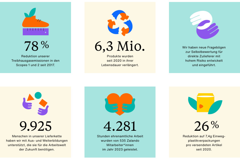 78% Reduktion unserer Treibhausgasemissionen in den Scopes 1 und 2 gegenüber seit 2017. Die Lebensdauer von 6,3 Millionen Produkten seit 2020 verlängert. Neue Fragebögen zur Selbstbewertung für direkte Zulieferer mit hohem Risiko entwickelt und eingeführt. 9,925 Menschen in unserer Lieferkette haben wir mit Aus- und Weiterbildungen unterstützt. 2023 haben sich 535 Zalando Mitarbeiter 4.281 Stunden in ehrenamtlichen Projekten engagiert. 26% Reduktion auf 7,4g Einwegplastikverpackungen pro versendeten Artikel