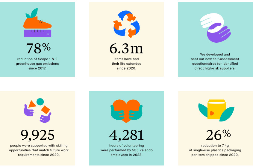 78% reduction of Scope 1 &amp; 2 greenhouse gas emissions since 2017. Extended the life of more than 6.3m items since 2020. We developed and sent out new self-assessment questionnaires for identified direct high-risk suppliers. Supported 9,925 people with skilling opportunities. In 2023, 535 Zalando employees performed 4,281 hours of volunteering. 26% reduction to 7.4g of single-use plastics packaging per item shipped since 2020.