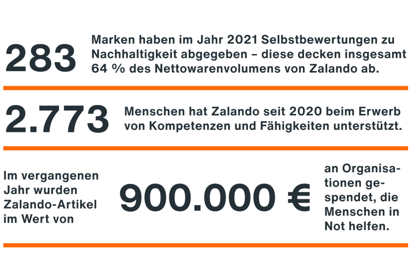 283 Marken haben im Jahr 2021 Selbstbewertungen zu Nachhaltigkeit abgegeben - diese decken insgesamt 64% des Nettowarenvolumens von Zalando ab;   2773 Menschen hat Zalando seit 2020 beim Erwerb von Kompetenzen und Fähigkeiten unterstützt;  Im vergangenen Jahr wurden Zalando-Artikel im Wert von 900000 Euro an Organisationen gespendet, die Menschen in Not helfen.