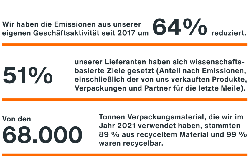 Wir haben die Emissionen aus unserer eigenen Geschäftsaktivität seit 2017 um 64 % reduziert.; 51 % unserer Lieferanten haben sich wissenschaftsbasierte Ziele gesetzt, Anteil nach Emissionen, einschließlich der von uns verkauften Produkte, Verpackungen und Partner für die letzte Meile.; Von den 68.000 Tonnen Verpackungsmaterial, die wir im Jahr 2021 verwendet haben, stammten 89 % aus recyceltem Material und 99 % waren recycelbar.