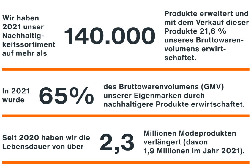 Wir haben 2021 unser Nachhaltigkeitssortiment auf mehr als 140000 Produkte erweitert und mit dem Verkauf dieser Produkte 21,6 % unseres Bruttowarenvolumens erwirtschaftet.;  In 2021 wurde 65% des Bruttowarenvolumens (GMV) unserer Eigenmarken durch nachhaltigere Produkte erwirtschaftet.;  Seit 2020 haben wir die Lebensdauer von über 2,2 Millionen Modeprodukten verlängert (davon 1,8 Millionen im Jahr 2021).