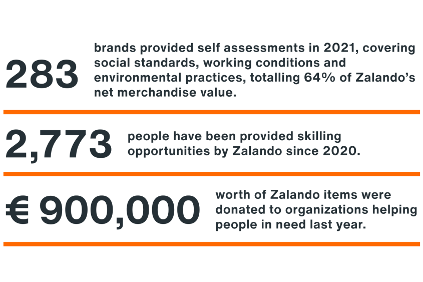 283 brands provided self assessment in 2021, covering social standards, working conditions and environmental practices, totalling 64% of Zalando's net merchandise value; 2773 people have been provided skilling opportunities by Zalando since 2020;  900000 Euro worth of Zalando items were donated to organizations helping people in need last year.