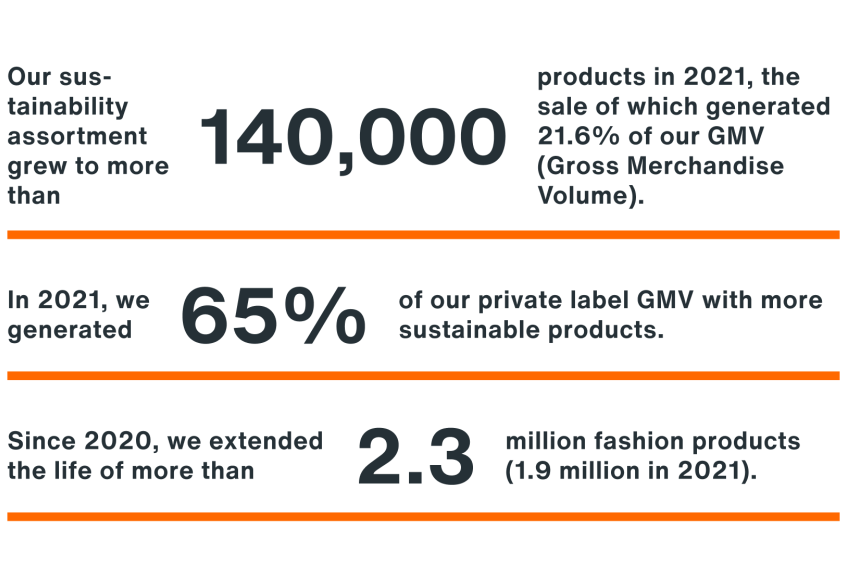 Our sustainability assortment grew to more than 140000 products in 2021, the sale of which generated 21,6% of our GMV (Gross Merchandise Volume).;  In 2021, we gererated 65% of our private label GMV with more sustainable products.;  Since 2020, we extended the life of more than 2.2 million fashion products (1.8 millions in 2021).