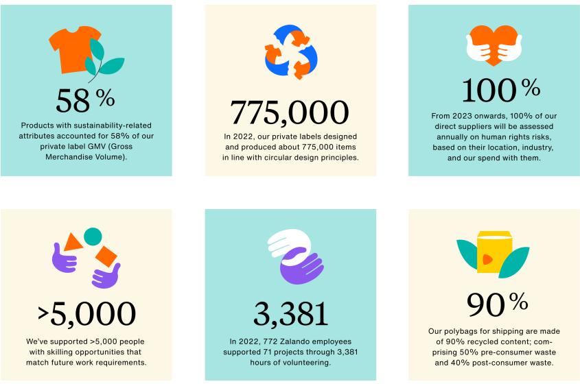 Products with sustainability-related attributes accounted for 58% of our private label GMV. In 2022, our private labels designed and produced about 775,000 items in line with circular design principles. From 2023 onwards, 100% of our direct suppliers will be assessed annually on human rights risks, based on their location, industry, and our spend with them.
