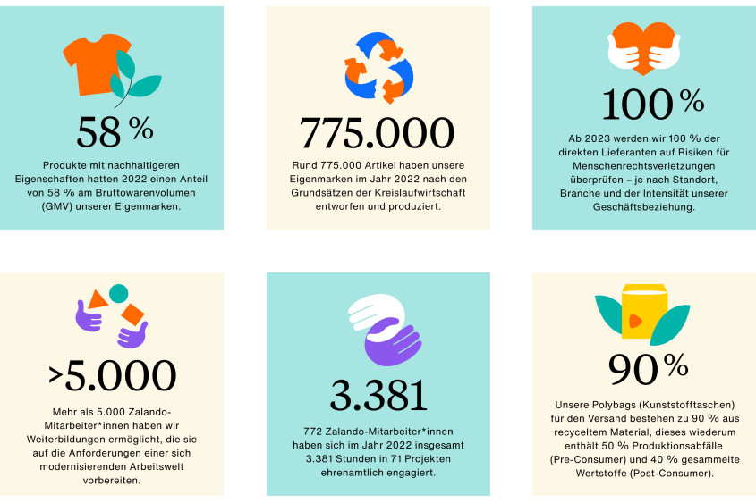 Produkte mit nachhaltigeren Eigenschaften hatten 2022 einen Anteil von 58 % am Bruttowarenvolumen (GMV) unserer Eigenmarken. Rund 775.000 Artikel haben unsere Eigenmarken im Jahr 2022 nach den Grundsätzen der Kreislaufwirtschaft entworfen und produziert. Ab 2023 werden wir 100 % der direkten Lieferanten auf Risiken für Menschenrechtsverletzungen überprüfen – je nach Standort, Branche und der Intensität unserer Geschäftsbeziehung.