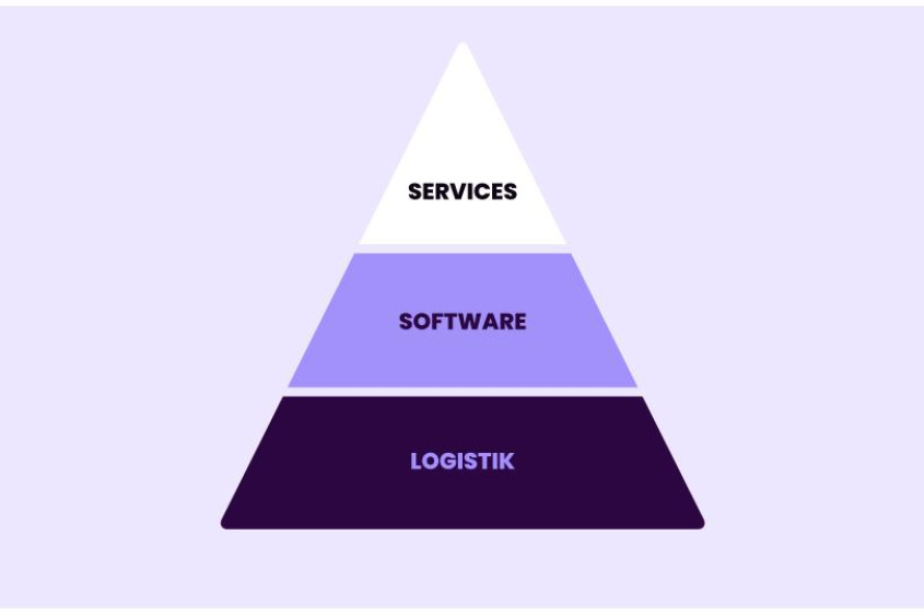 Pyramide mit drei Ebenen, von oben nach unten: Servies, Software, Logistik