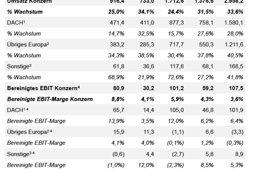 Zalando Gruppe – Umsatz und bereinigtes EBIT (Millionen Euro)