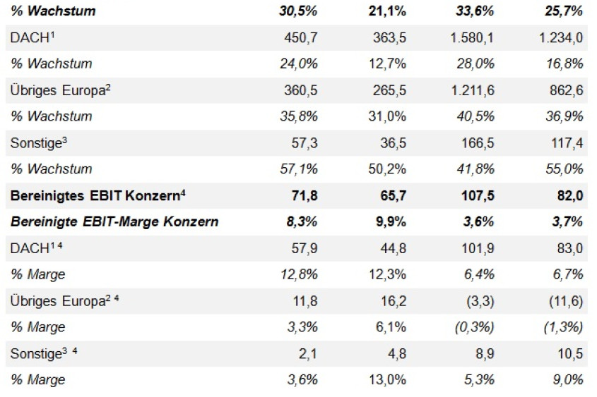 Zalando Gruppe – Umsatz und bereinigtes EBIT (Millionen Euro)