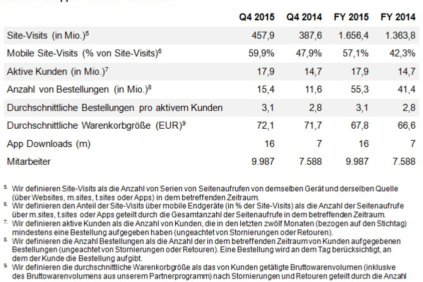 Zalando Gruppe – Weitere Kennzahlen