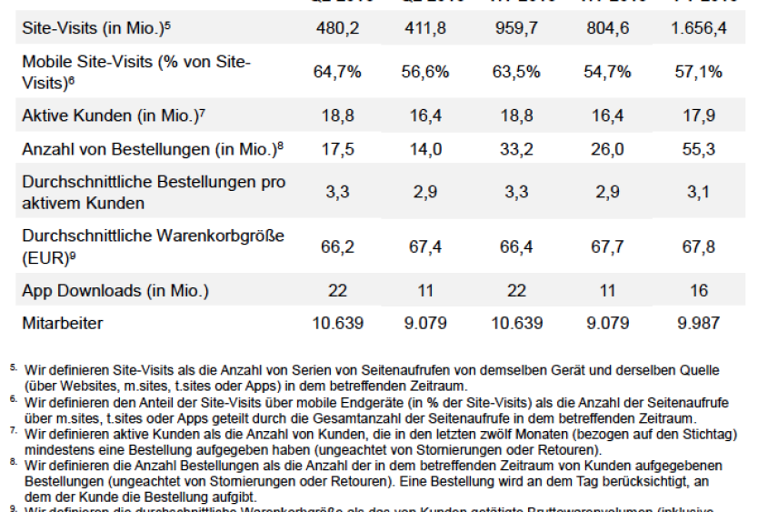 Zalando Gruppe - weitere Kennzahlen