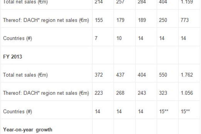 Net Sales Development