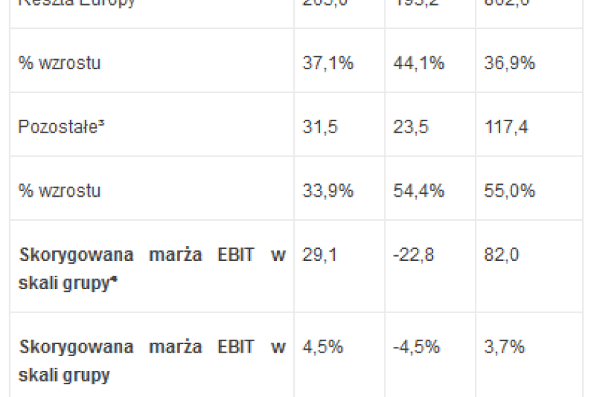 Zalando Financials Q1 2015