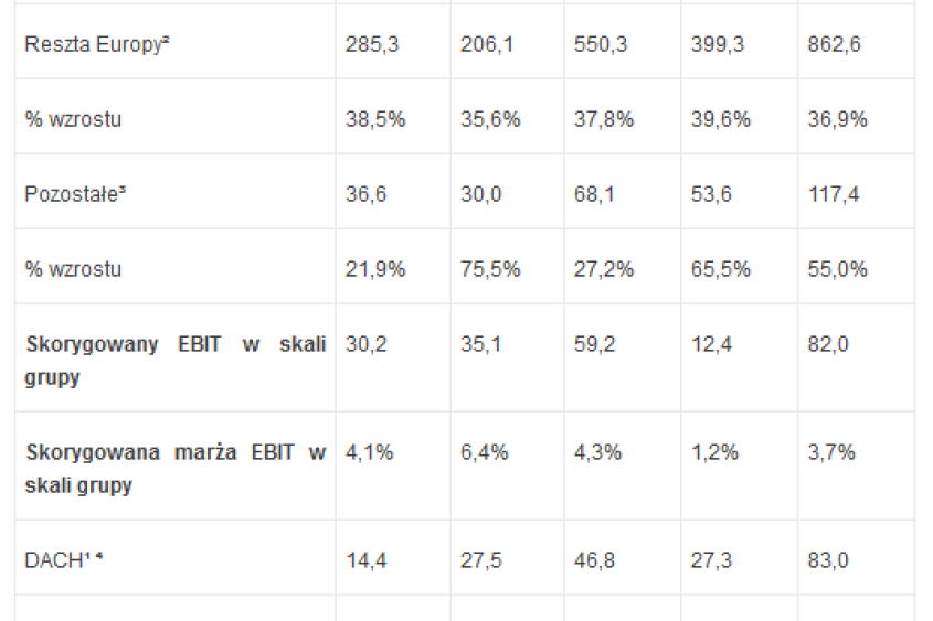 Zalando Financials Q2 2015