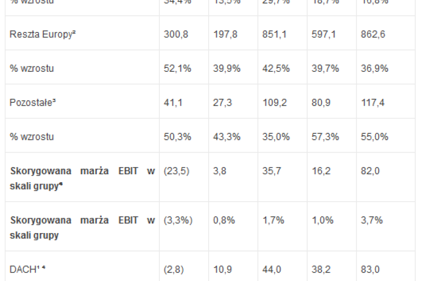 Zalando Financials Q3 2015