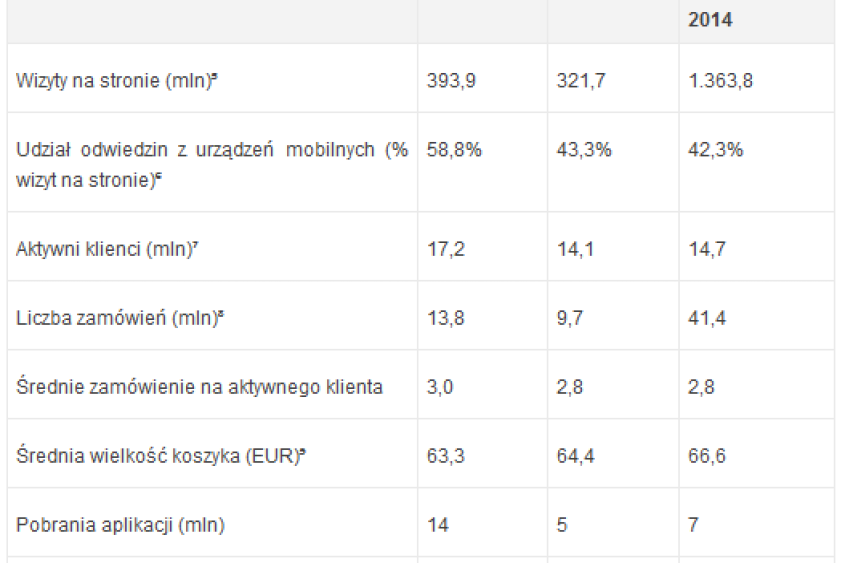Zalando Financials Q3 2015 Zalando Group