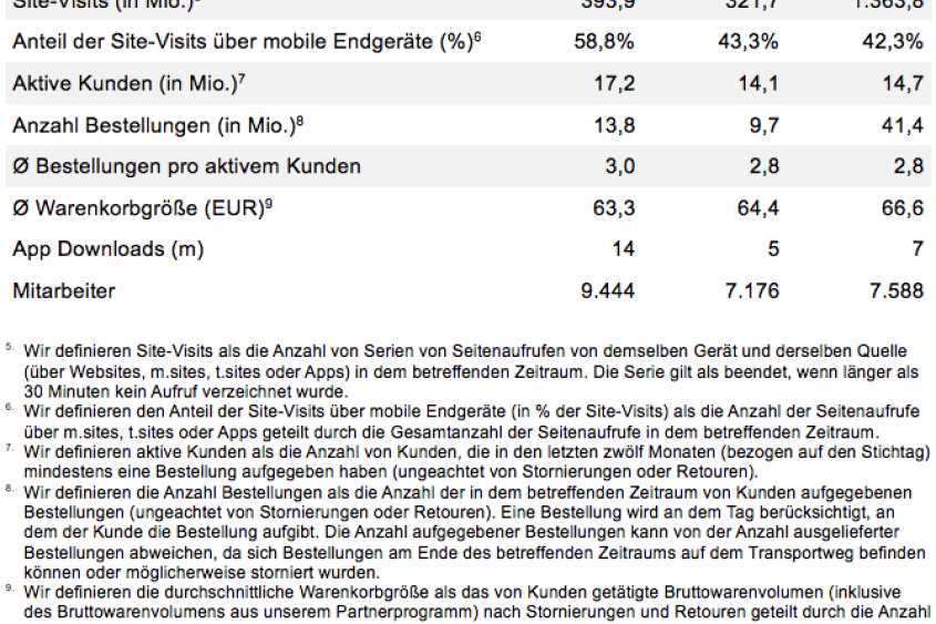 Zalando Q3 2015 Weitere Kennzahlen