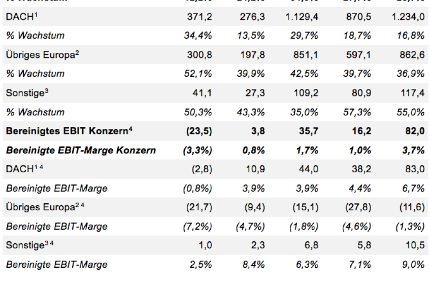 Zalando Q3 2015 Umsatz und bereinigtes EBIT