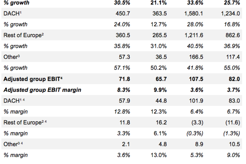 Zalando group – Revenue and adjusted EBIT (EUR million)