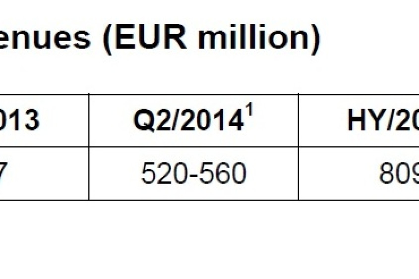 Zalando Group - Revenues