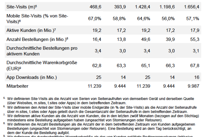 Zalando Gruppe - weitere Kennzahlen