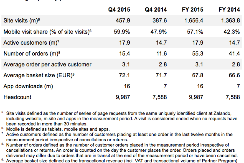 Zalando group – Key performance indicators