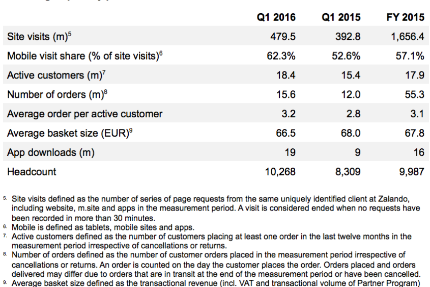 Zalando group – Key performance indicators