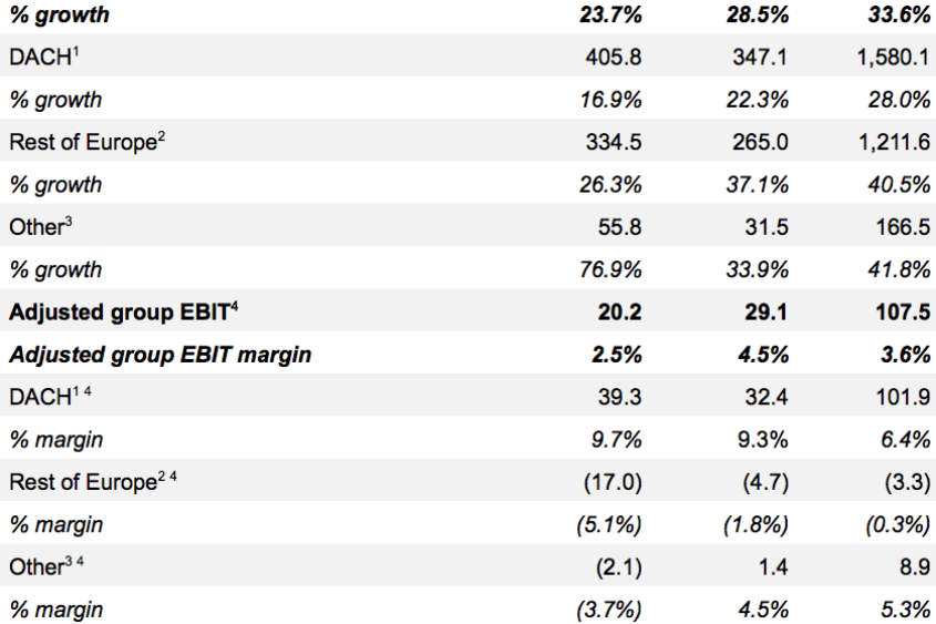 Zalando group – Revenue and adjusted EBIT