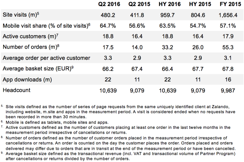 Zalando SE Key performance indicators HY2016