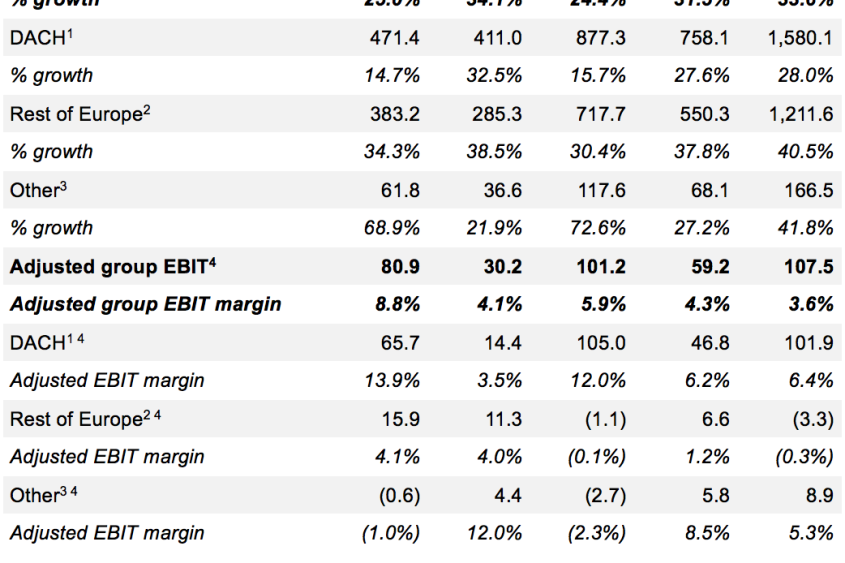 Zalando SE Revenue and adjusted EBIT HY2016