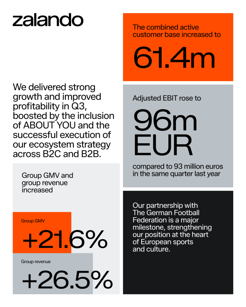 We delivered strong growth and improved profitability in Q3, boosted by the inclusion of ABOUT YOU and the successful execution of our ecosystem strategy across B2C and B2B. The combined active customer base increased to 61.4m. Adjusted EBIT rose to 96m EUR compared to 93 million euros in the same quarter last year. Our partnership with The German Football Federation is a major milestone, strengthening our position at the heart of European sports and culture. Group GMV and group revenue increased Group GMV.