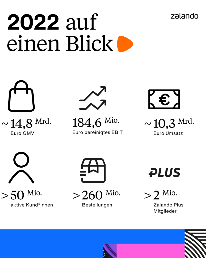2022 auf einen Blick: etwa 14,8 Milliarden Euro GMV; 184,6 Millionen Euro bereinigtes EBIT; etwa 10,3 Milliarden Euro Umsatz; mehr als 50 Millionen aktive Kundinnen; mehr als 260 Millionen Bestellungen; mehr als 2 Millionen Zalando Plus Mitglieder