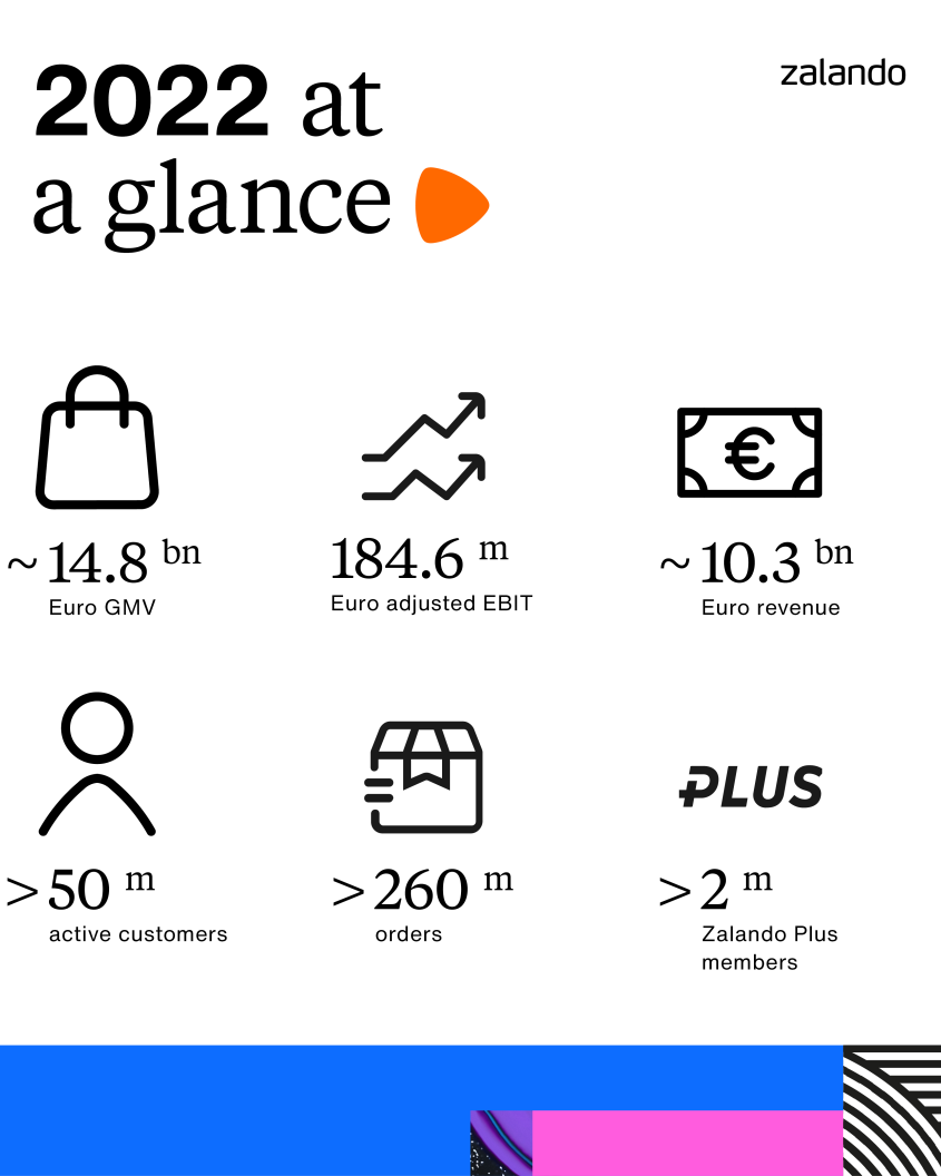 2022 at a glance: around 14.8 billion Euro GMV; 184.6 million Euro adjusted EBIT; around 10.3 billion Euro revenue; more than 50 million active customers; more than 260 million orders; more than 2 million Zalando Plus members